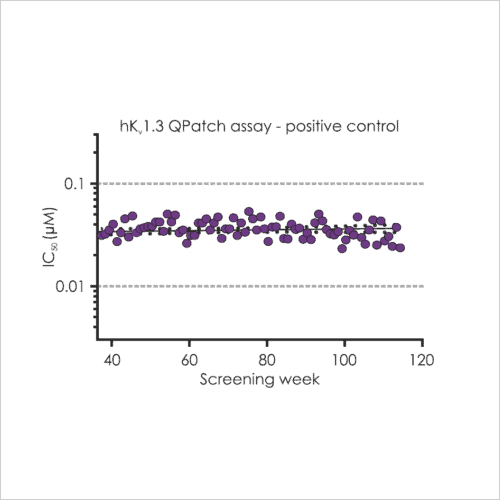 Ion Channel Screening 3 Kv1.3 assay performance