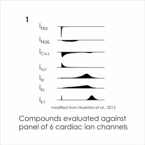 Cardiac Safety Screening 4 CiPA three pillars 1a 1