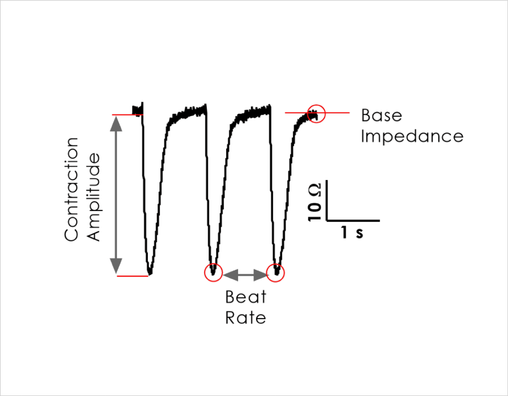 Development of an Impedance Based Screening Assay for Cardiac Safety and Cardiotoxicity Detection in Stem Cell-derived Cardiomyocytes 3 Figure 1 Impedance parameters