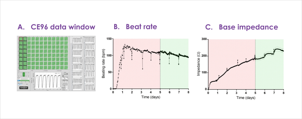 Figure 2 Representative baseline impedance data recorded from CE96