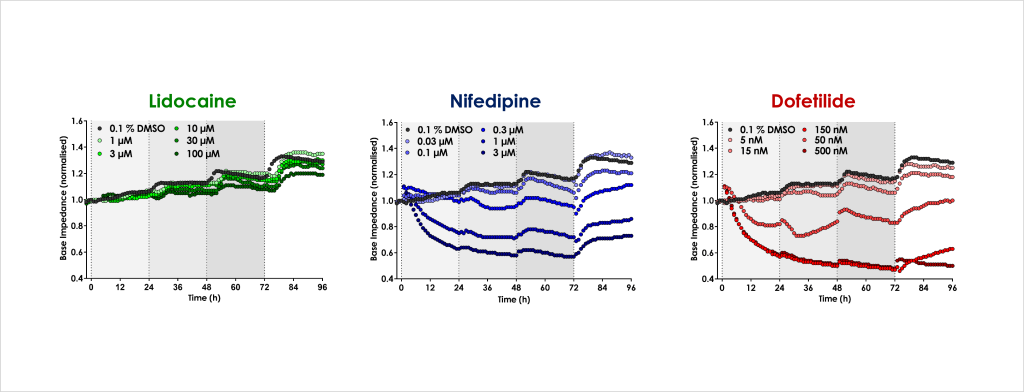 Development of an Impedance Based Screening Assay for Cardiac Safety and Cardiotoxicity Detection in Stem Cell-derived Cardiomyocytes 6 Figure 3 Acute cardiac effects 2