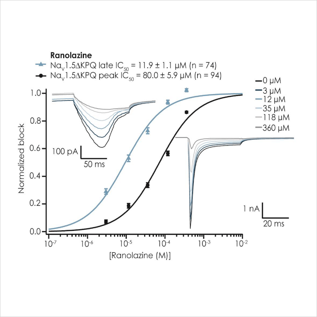 Figure 4 Pharmacological validation of D KPQ Na v 1 5 currents3