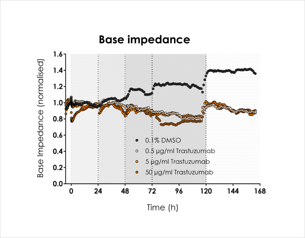 Development of an Impedance Based Screening Assay for Cardiac Safety and Cardiotoxicity Detection in Stem Cell-derived Cardiomyocytes 11 Figure 5 Trastuzumab
